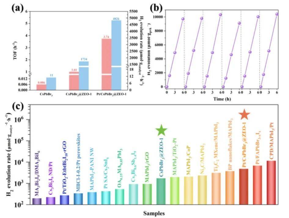 院士angew:超大孔径沸石增强析氢反应效率_cspbbr_研究_纳米