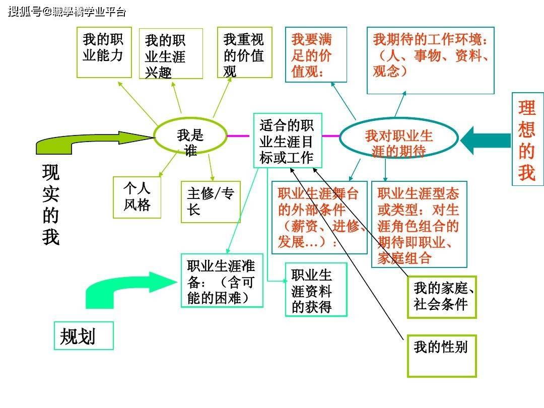 职学桥学业平台大学生职业就业规划 择业首先要认识自我