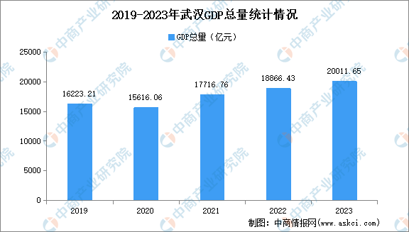 2023年武汉市经济运行情况分析:gdp同比增长5