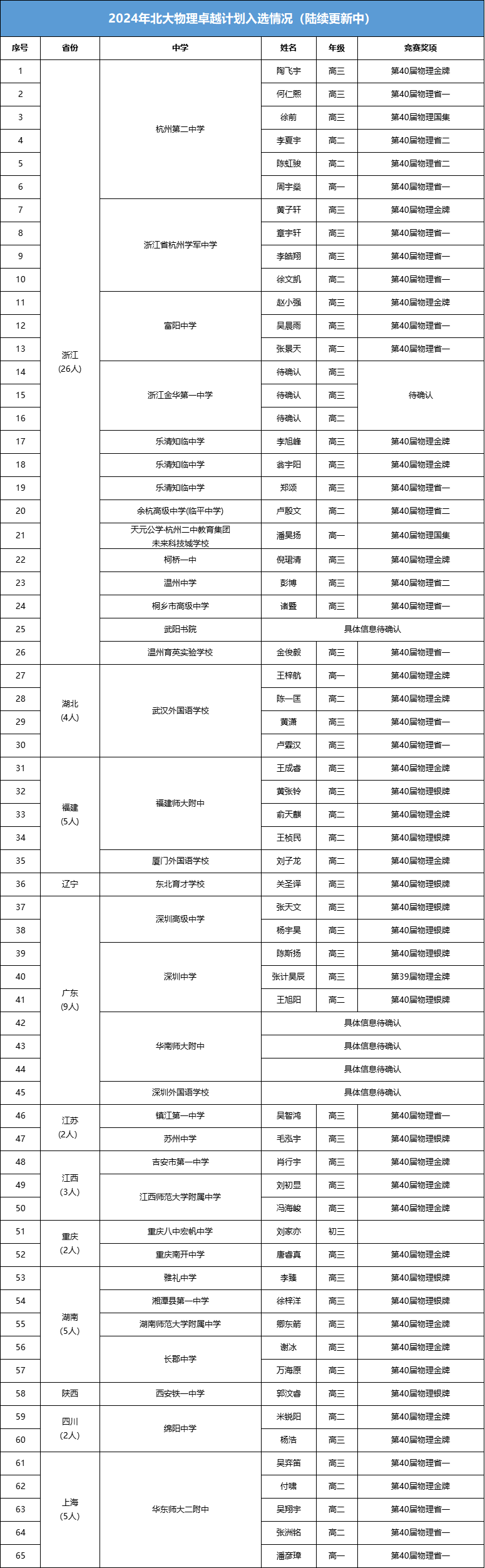 卓越计划入围名单(部分)北京大学"物理学科卓越人才培养计划"每年录取