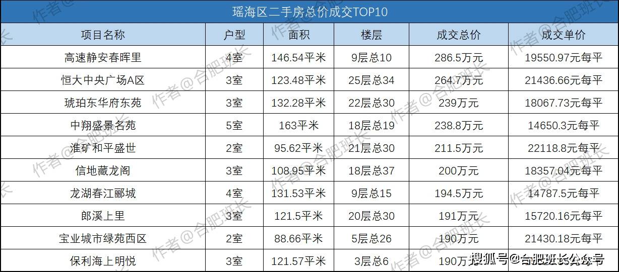 不过二手房价格方面还是普遍偏低,2万以上成交房源仅5套,占比不足3%,1
