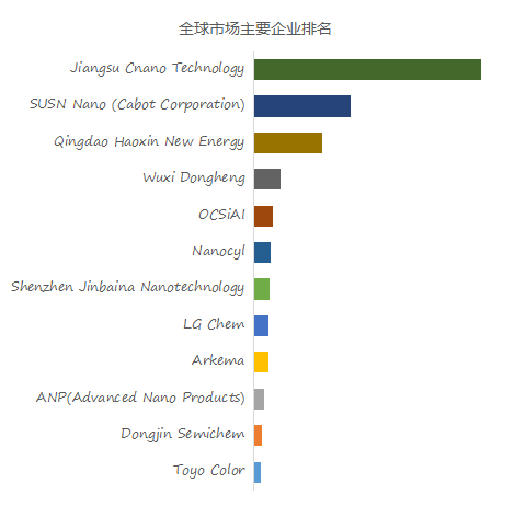 预计2029年全球锂电池碳纳米管导电剂市场规模将达到73.