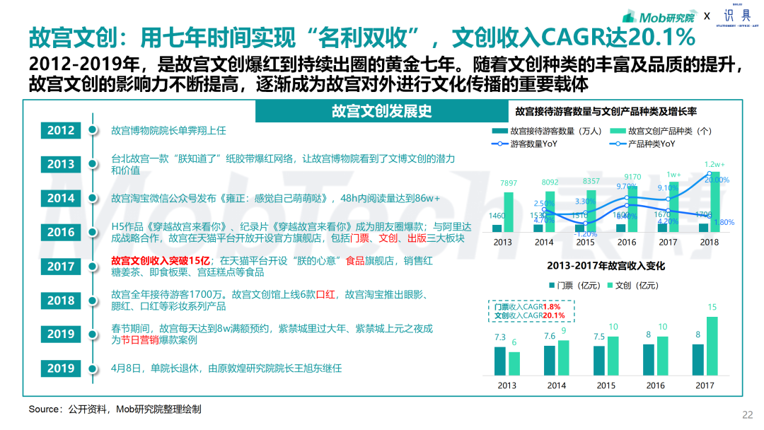 故宫文创销售额统计图图片