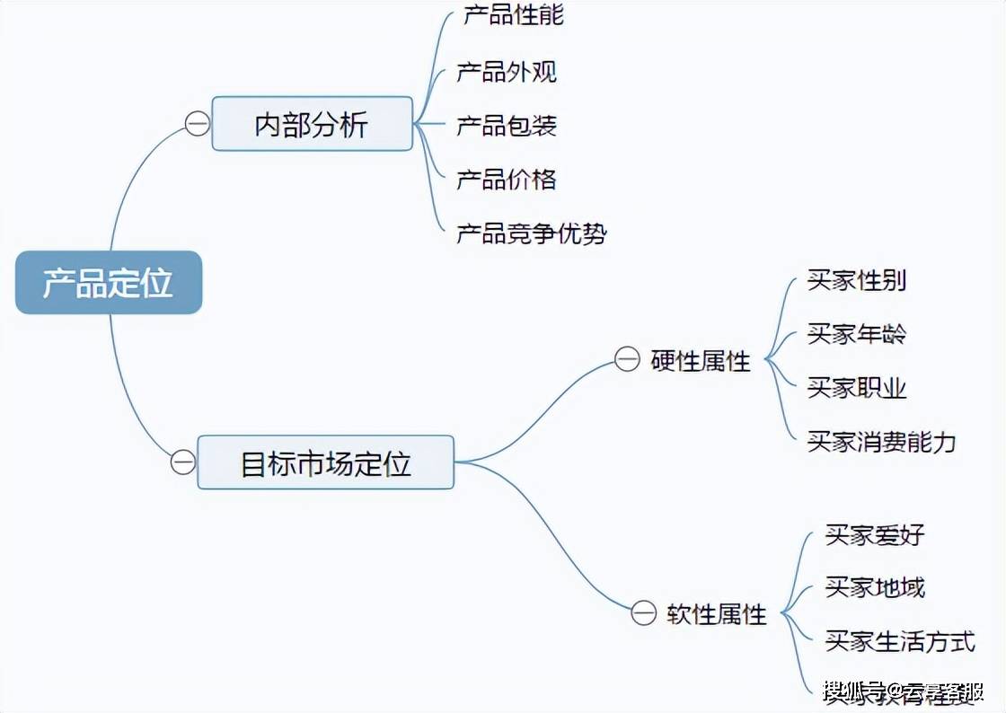 确保自己不要迷失方向,产品定位最后还是服务于店铺风格及商品款式