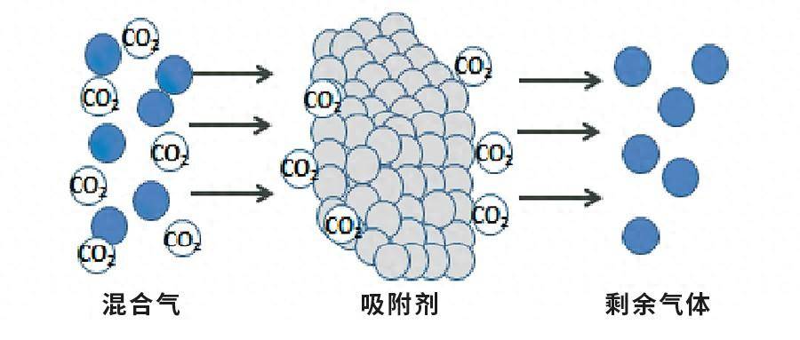 吸附法捕集二氧化碳工艺及装置_材料_包括_过程