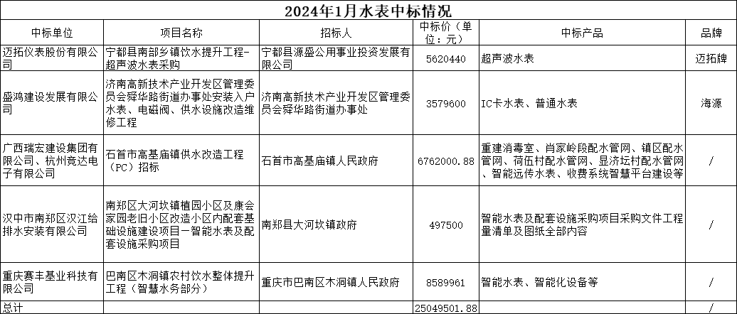 1月水表中标速览:最高中标价近859万元 水表企业发展空间广阔_采购