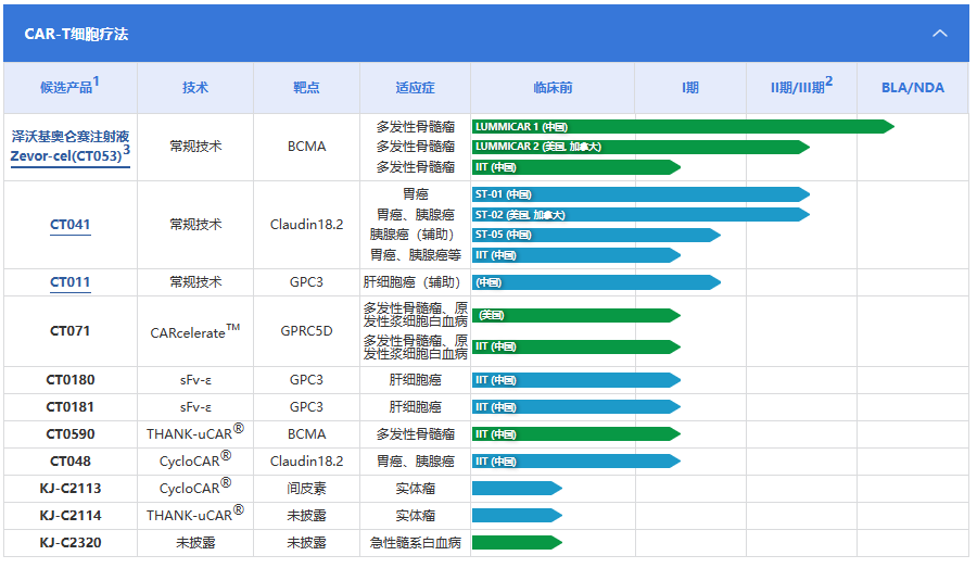 til来了car-t不惧 全球实力哪家强_产品_疗法_临床
