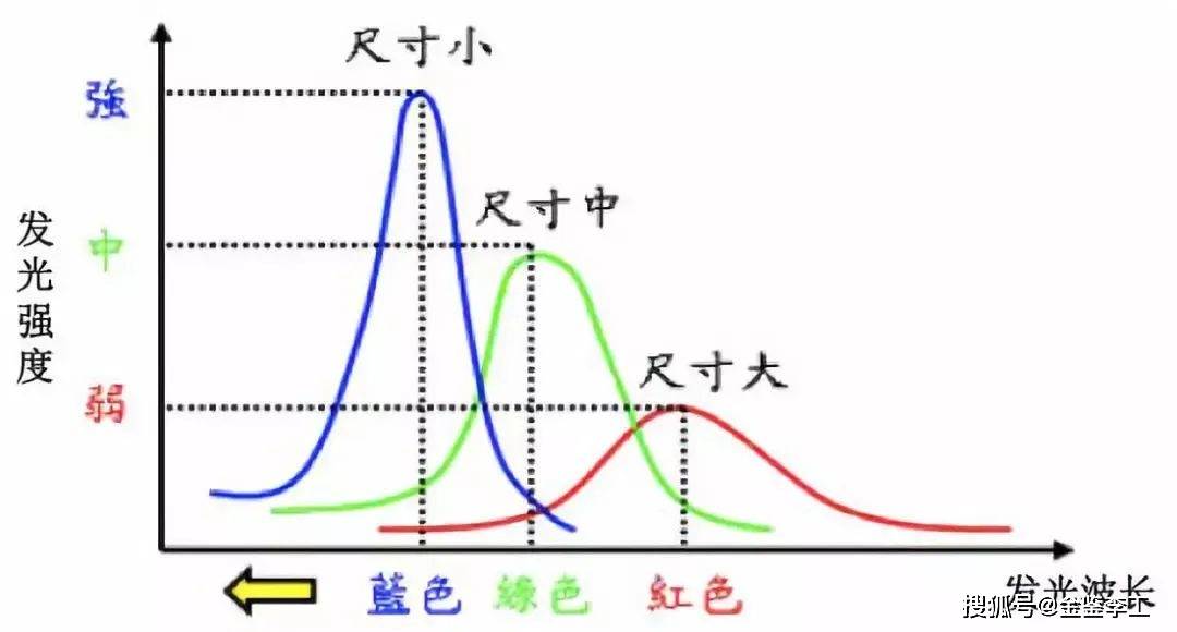 如图三所示,各种颜色光波长都不一样,光波长是指颜色,可见光里红光