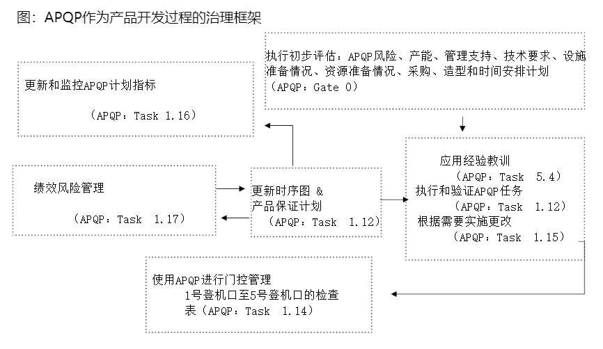 apqp改版在即,这些要点你还不知道?