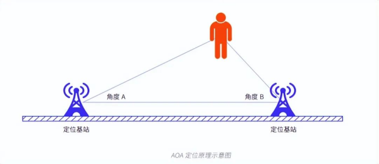 物联网常见定位技术之超宽带UWB技术