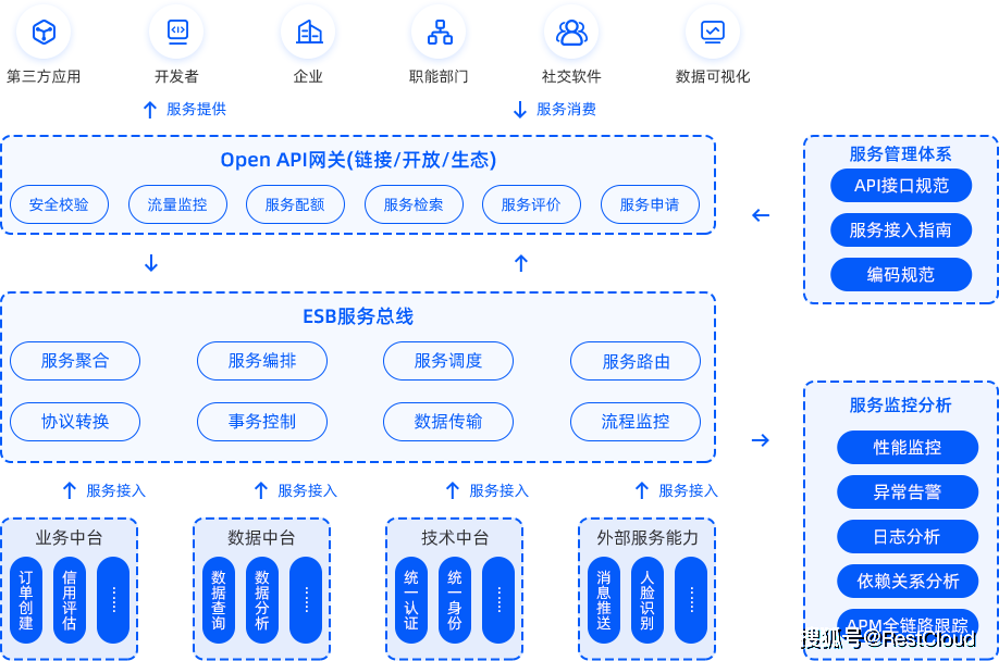 關於restcloud ipaas平臺的板塊詳解_服務_企業_集成