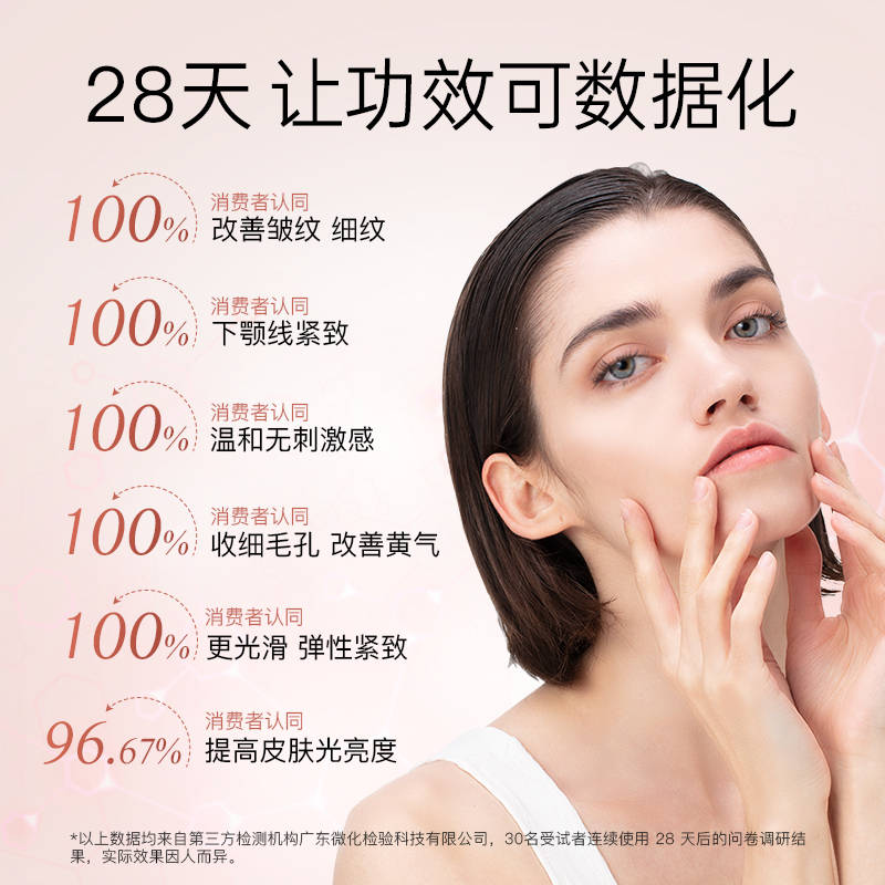 celljoy 赛乐悦丰润紧致抗皱面膜的核心抗老功效,现已被 30 名受试