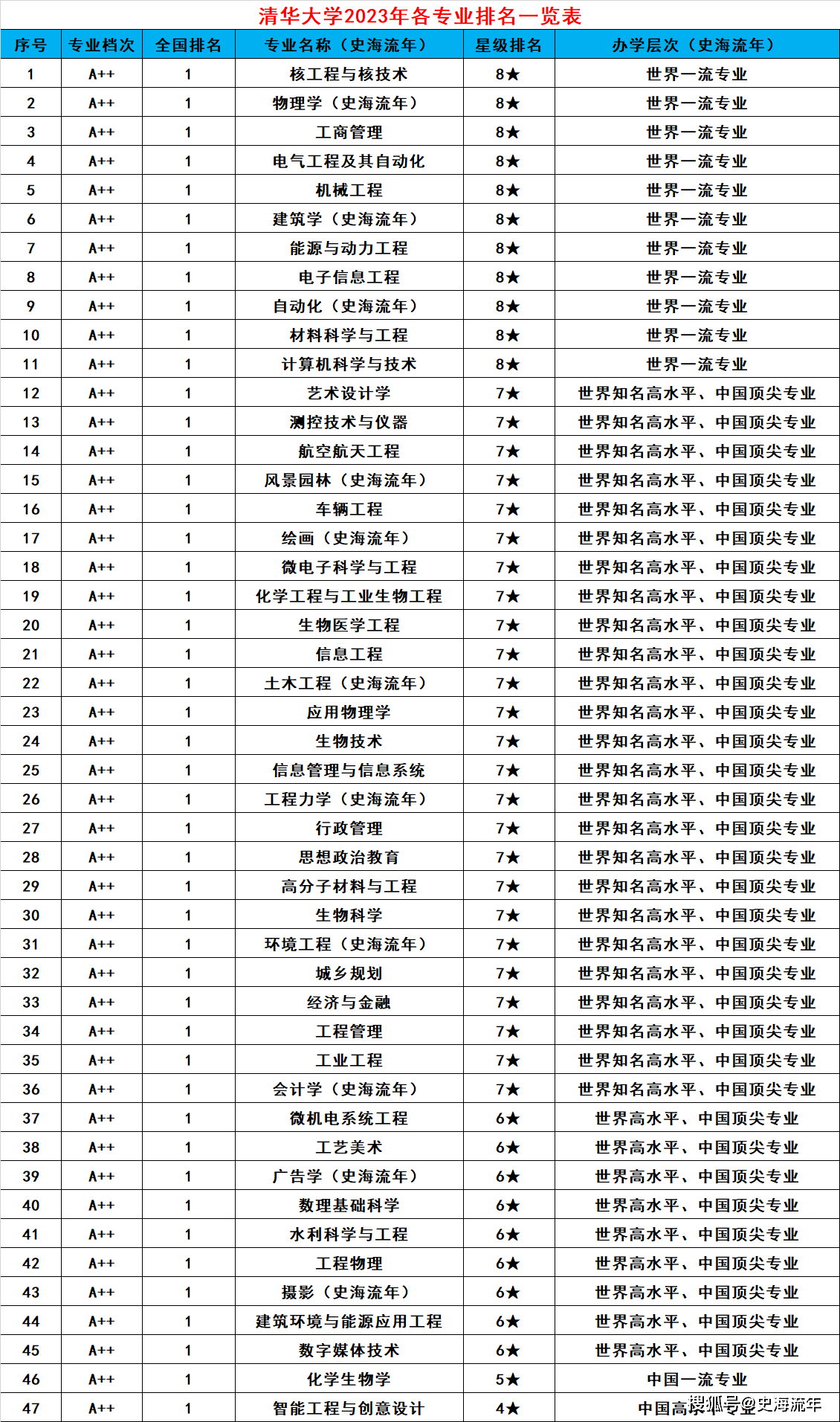 47个专业排名第1清华大学最新专业排名出炉!网友:实力的体现