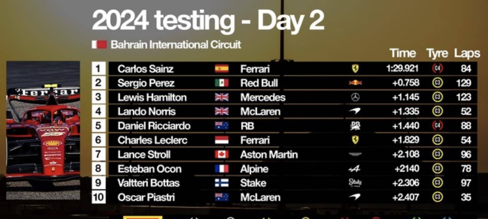 f1巴林冬测day2:法拉利在红牛身后不远?_赛恩斯_单圈和_佩雷兹