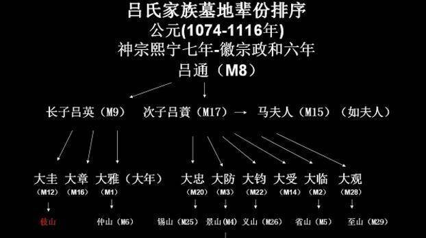 经过辨认后,专家确认此处就是北宋著名"蓝田四吕"的家族墓地