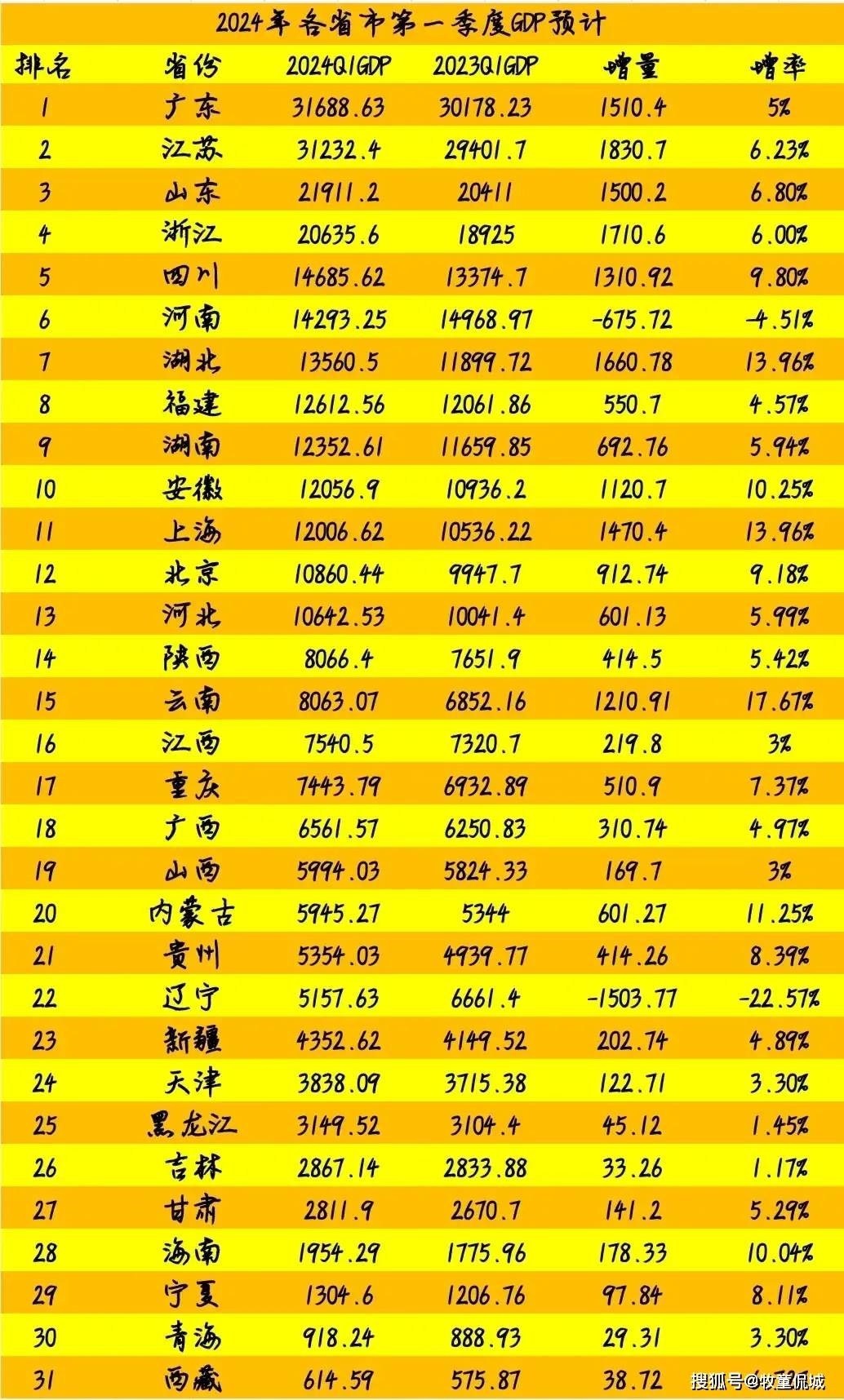 31省市2024年一季度gdp预测:四川超河南,安徽上海差距缩小