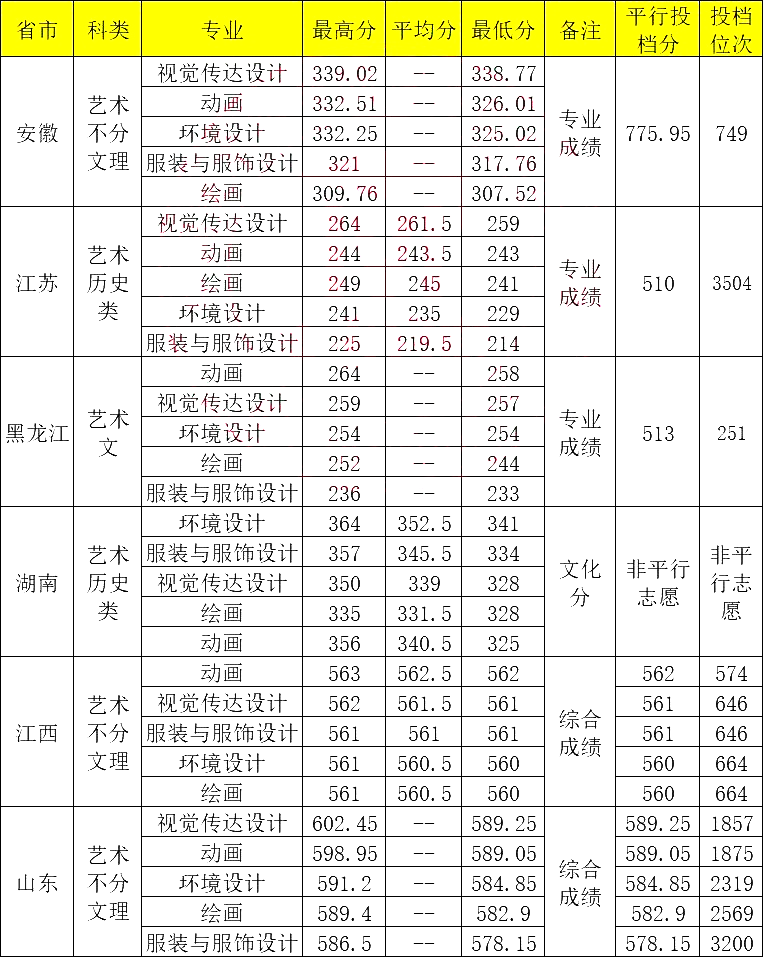 青岛大学分数线图片