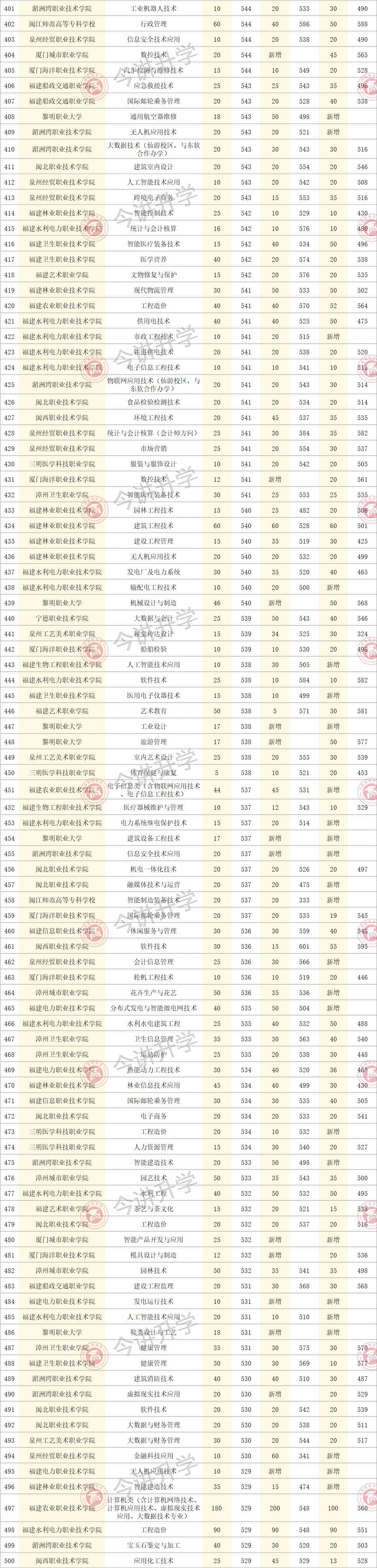 2021—2023福建高职分类公办院校专业录取分参考(面向高中)