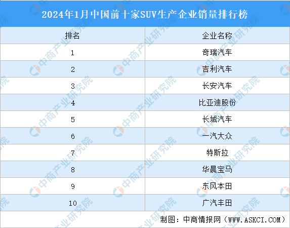suv排行榜2024前十名_2024年2月SUV销量排行榜:ModelY、问界M7和长安CS75PLUS包揽...(2)