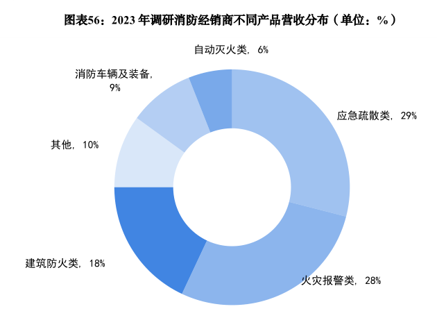建筑防火产品市场格局分析丨消防行业蓝皮书