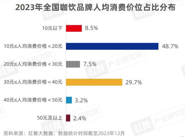 例如喜茶在2023年11月推出子品牌喜鵲咖,主打潮