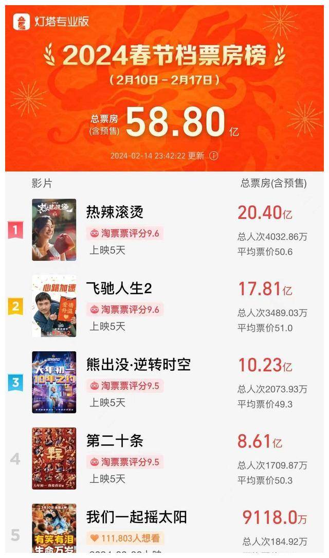 电影档期选错,票房不足9000万,宣布提前退出!_影片_故事_太阳