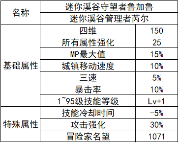 我们来看一下迷你溪谷守望者鲁加鲁和迷你溪谷管理者芮尔的宠物属性
