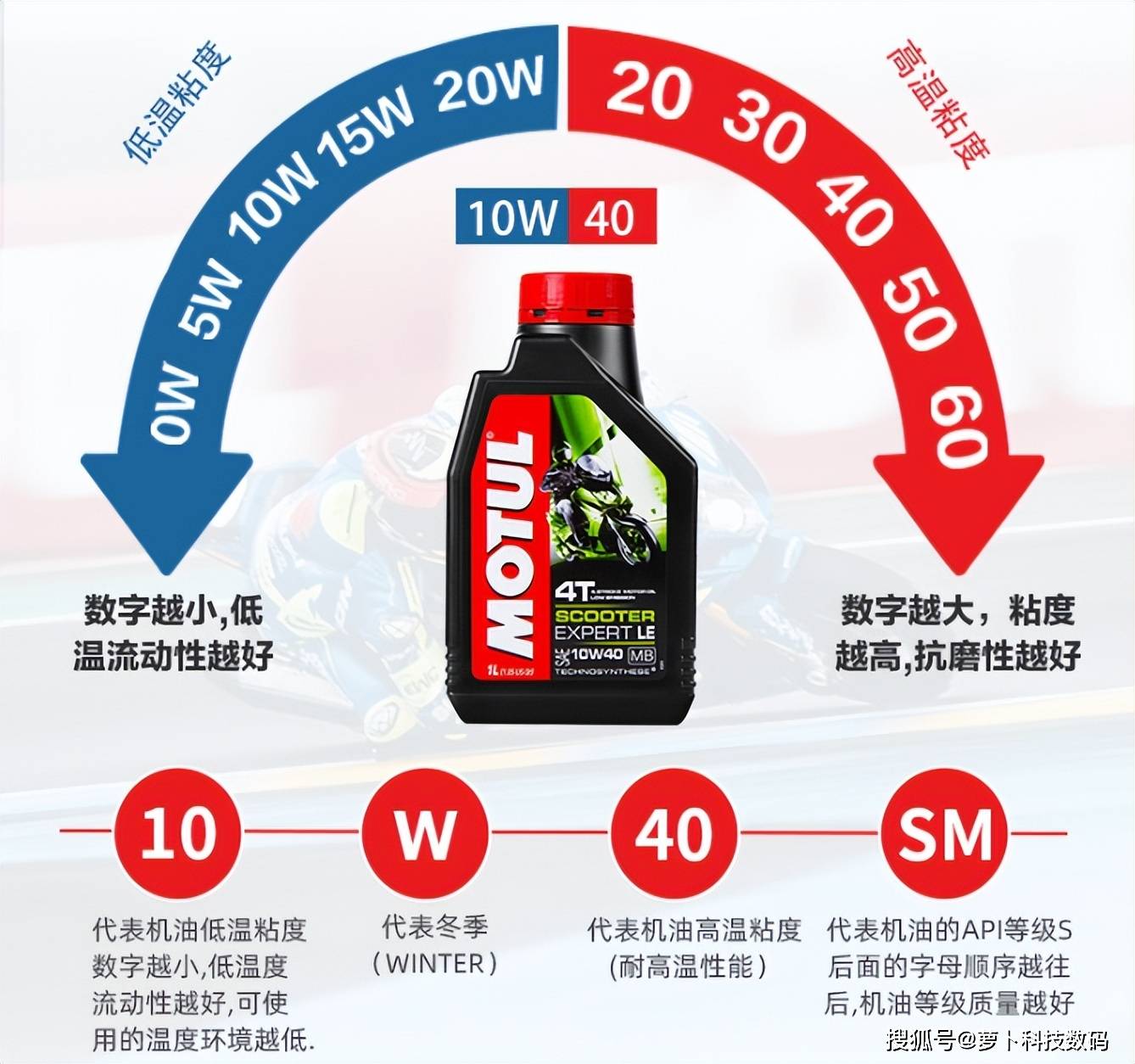 摩友必备干货:摩托车机油知识与选购指南_搜狐汽车_搜狐网