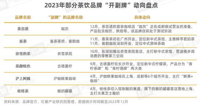 據品牌官方數據,截至2023年12月,酸奶罐罐在全國的簽約門店數已經超過