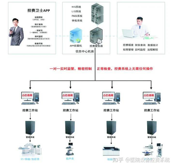 多普勒;ct,核磁,x光,cr,dr,钼钯,透视;生化,血球,尿液分析仪,血流变