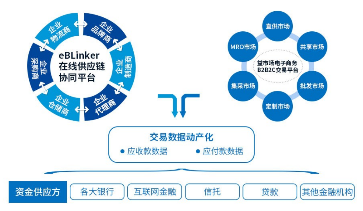 从金融到智慧生态