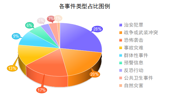 恐怖袭击23条,事故灾难11条,战争或武装冲突9条,群体性事件8条,预警