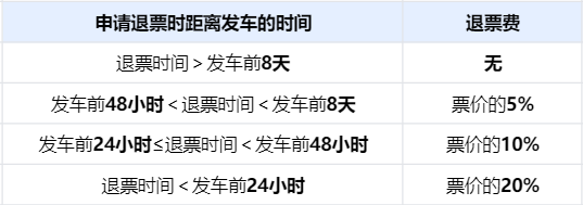 火车票改签退票规则总结_退票费_标准_进行