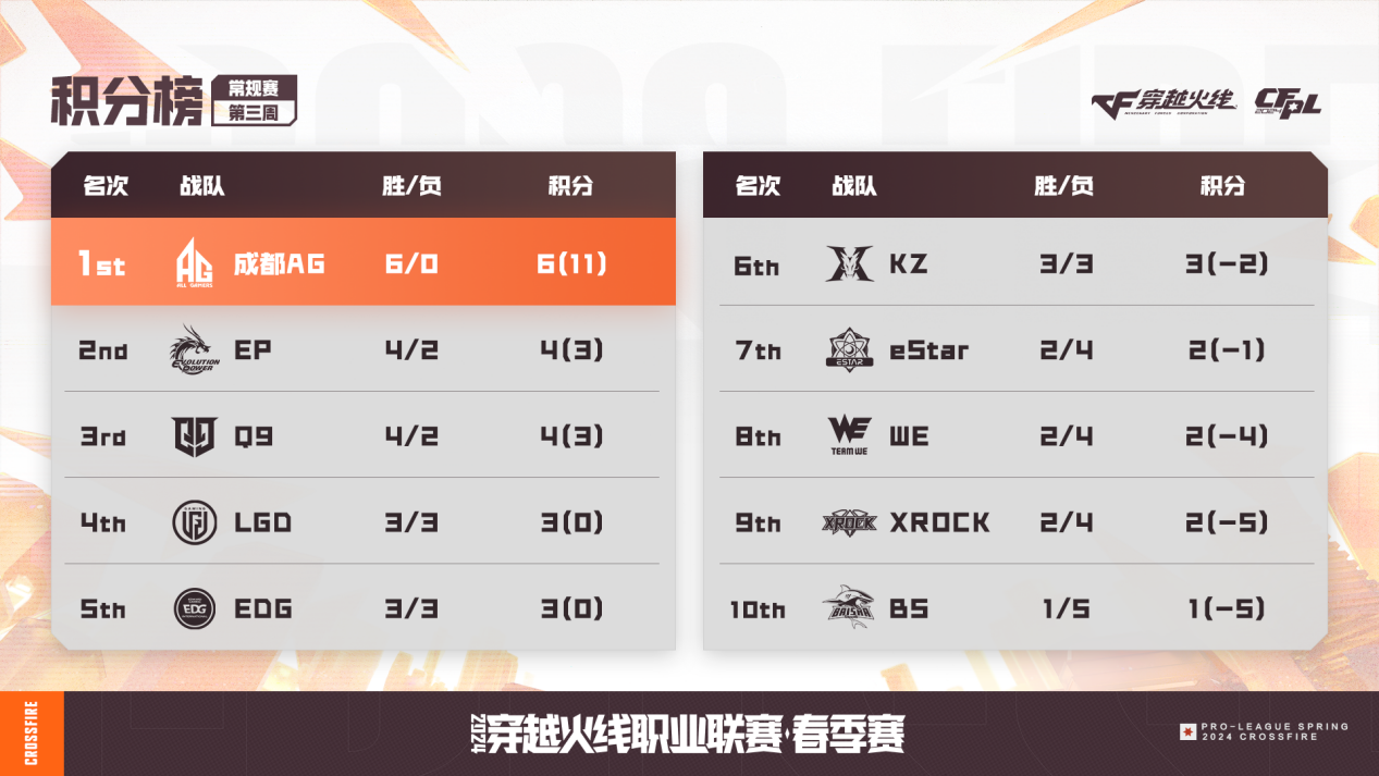 【狐侃电竞】cfpl红"嘿"榜:白鲨春节后"北伐"斩获连胜 青春风暴席卷