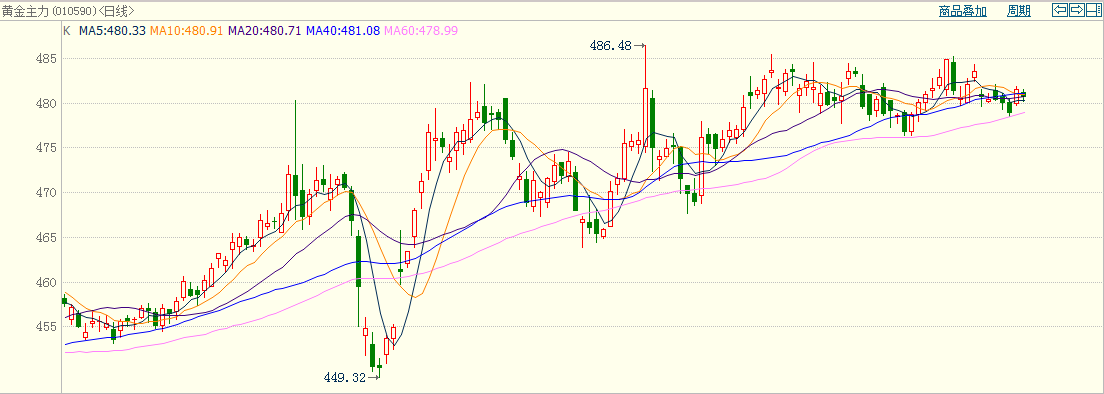 2019年金价走势图图片图片