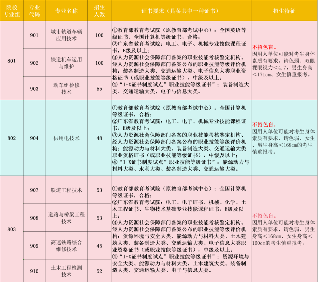 广州铁路职业技术学院2024年招生计划(3 证书篇)
