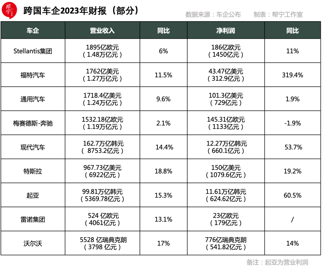 跨国公司财报频创新高,中国车企是领先还是脱轨?_汽车_全球_市场