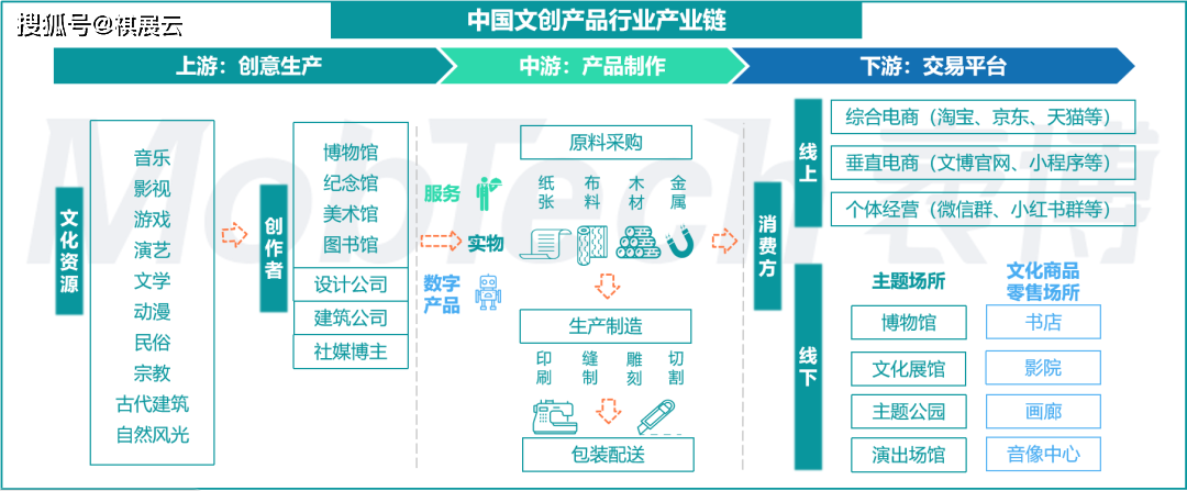 整体来看,当前我国已形成较为完整的文创产品产业链,且相关产业多