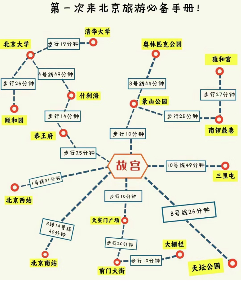 「北京旅游景点分布地图大全」✅ 北京旅游攻略5日游最佳方案