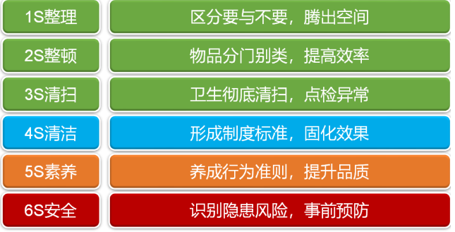如何让医院6s管理真正行之有效?(一)_员工_进行_问题