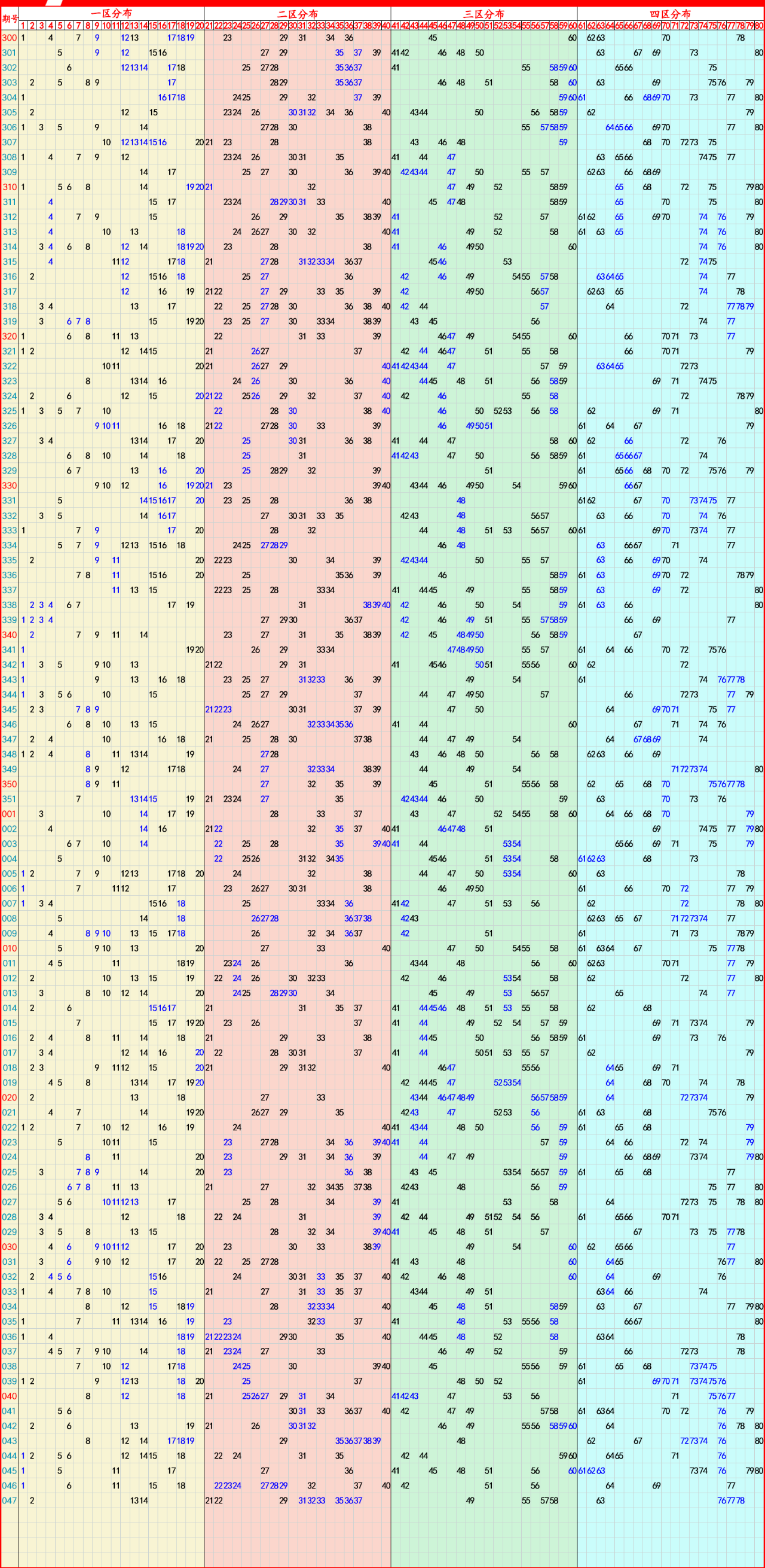 2024年02月27日:双色球,7星彩,快乐8,排列5,排列3,3d推荐与走势图