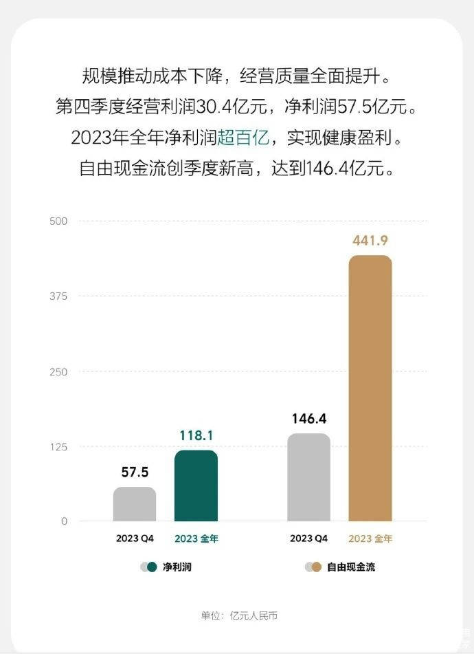 理想实现最佳财报业绩,李想:未来五年理想不会出20万以下的车_搜狐