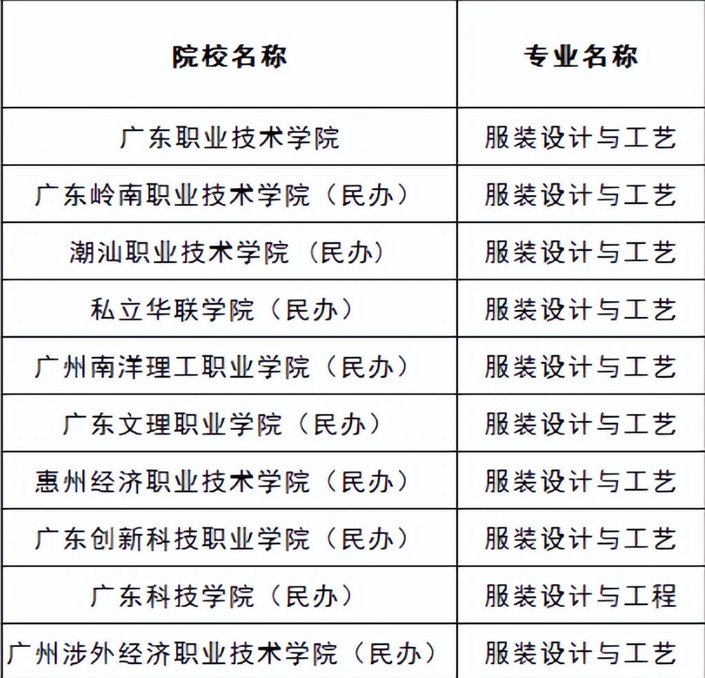 3 证书设计类专业有哪些?哪些院校开设?有没有证书要求?_技术_大类_建