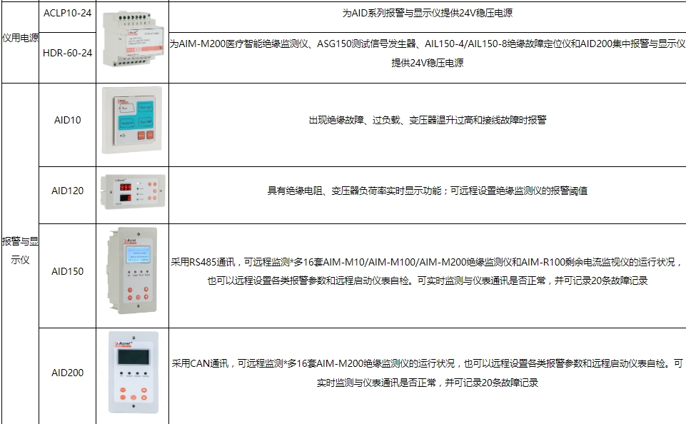 浅谈医用it隔离电源系统在医疗场所的应用--安科瑞张云_故障_接地
