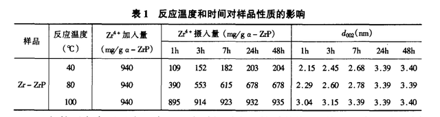 氧化锆层柱磷酸锆的制备及性能_样品_反应_进行了