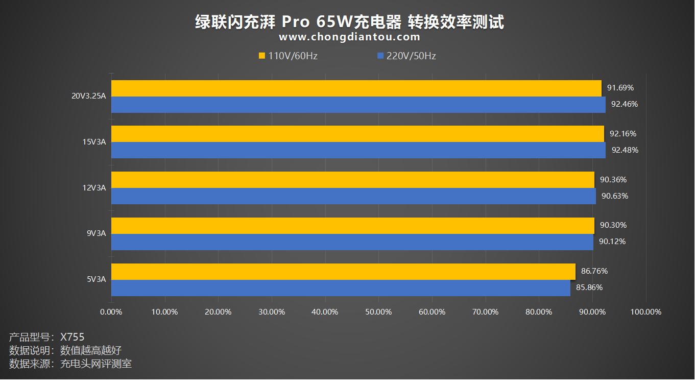86-92.46%之间;其中转换效率最高的是20v3.25a档位,转换效率达到了92.