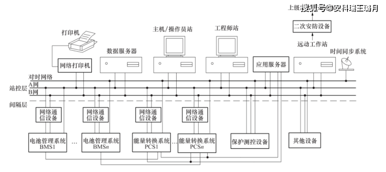 光伏,储能运维市场分析 光储充一体化管理