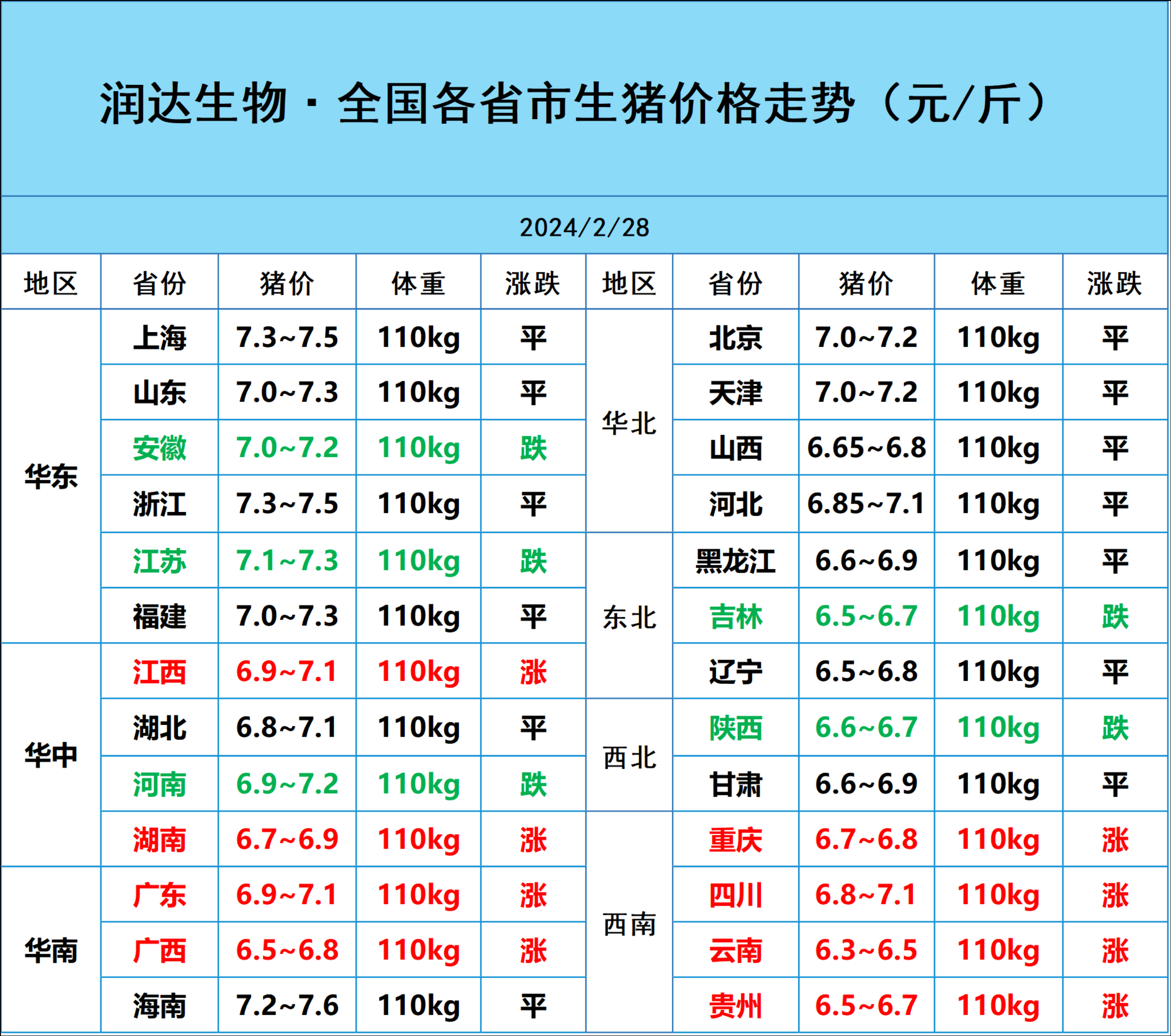 地区_调整_生猪