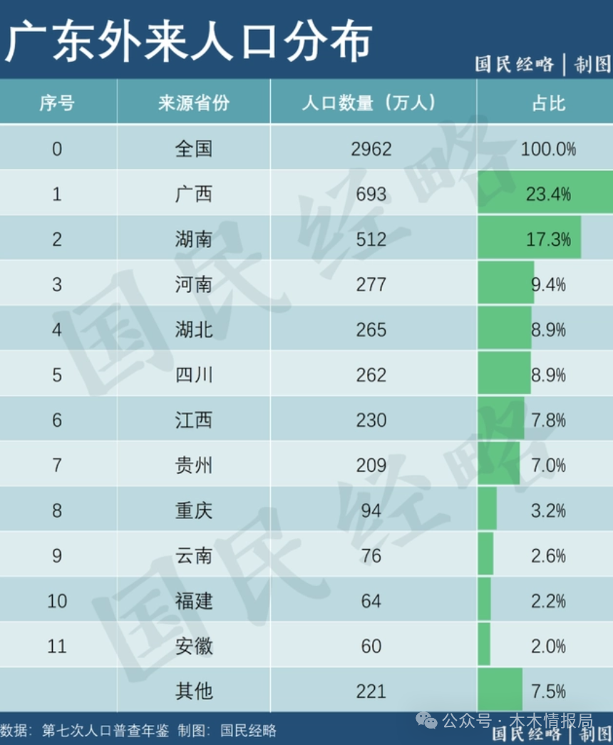 2024年广东省总人口_2024广东省10大城市出炉:广州险胜深圳,湛江排名第5