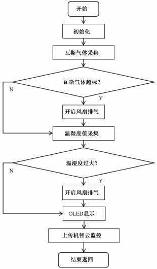 基于机智云物联网平台的瓦斯监测管理